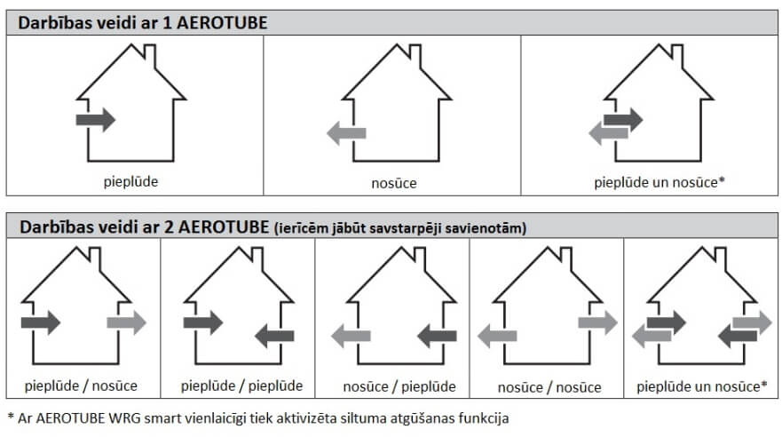 Rekuperators Siegenia Aerotube WRG smart - ventilācija (pieplūde / nosūce)
