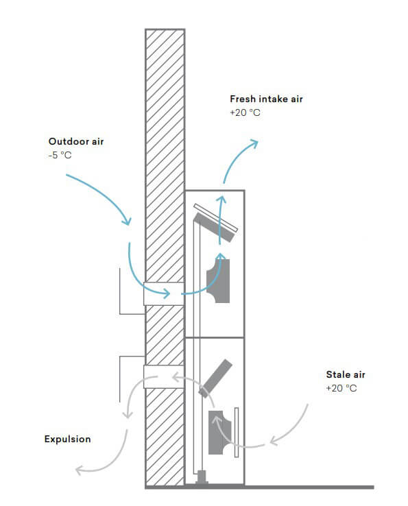 2.0 RINNOVA Termodinamiska rekuperācijas ventilācijas iekārta (sildīšana un dzesēšana)