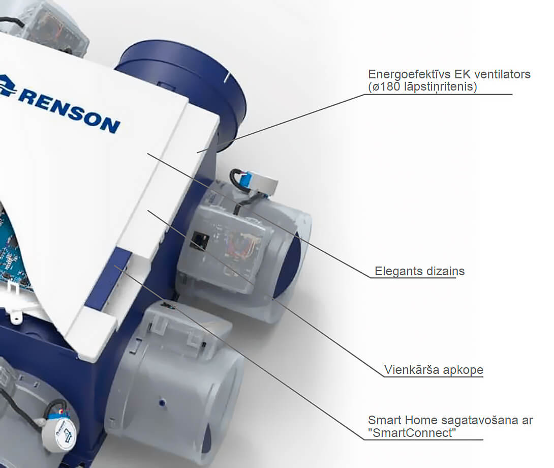 SMART ventilation Renson Healthbox 3.0 Smartzone set benefits