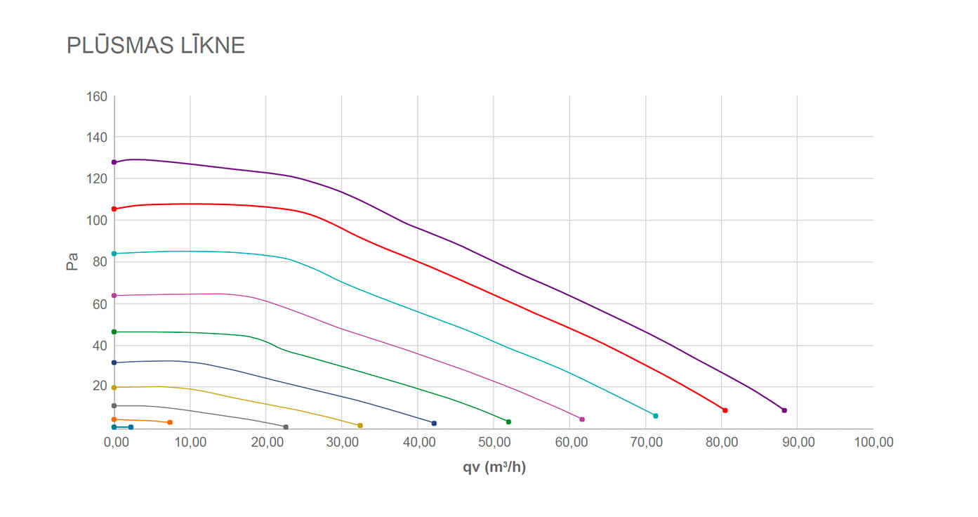 Renson Waves VOC RH CO2 SMART ventilator with CO2 sensor air flow graph