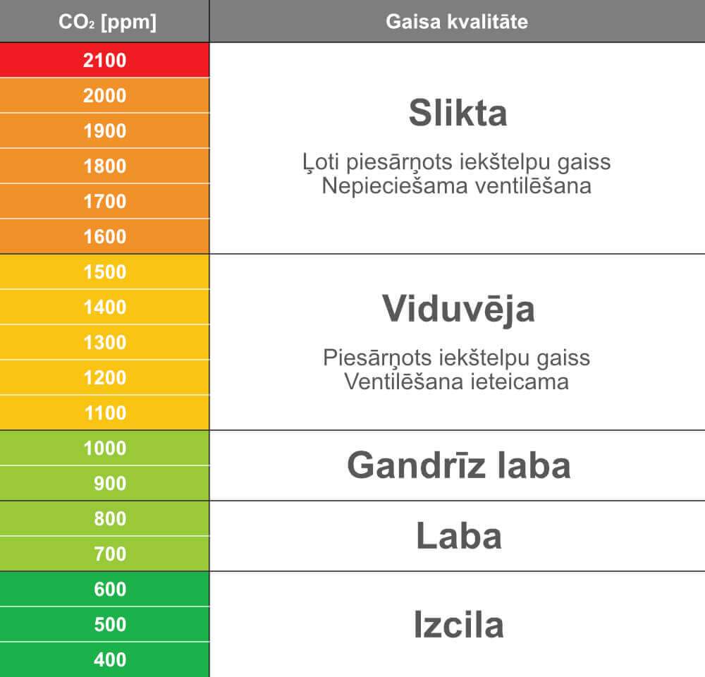 Aranet4 HOME sensor air quality measurements