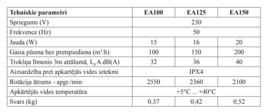 Europlast EA fan comparison