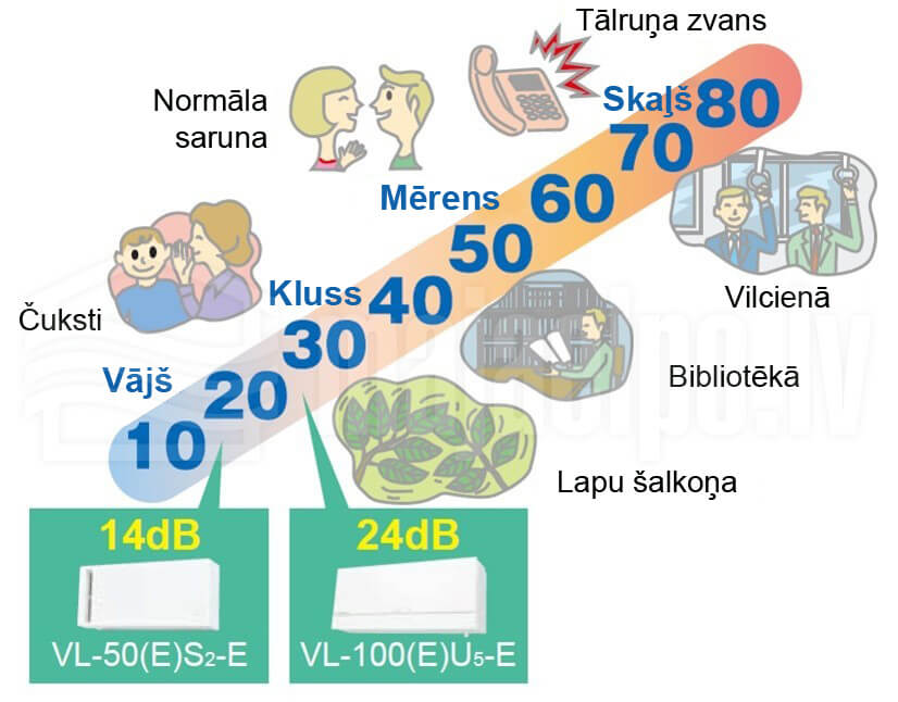 Mitsubishi Electric Lossnay VL 100U5 rekuperatora skaļuma līmenis