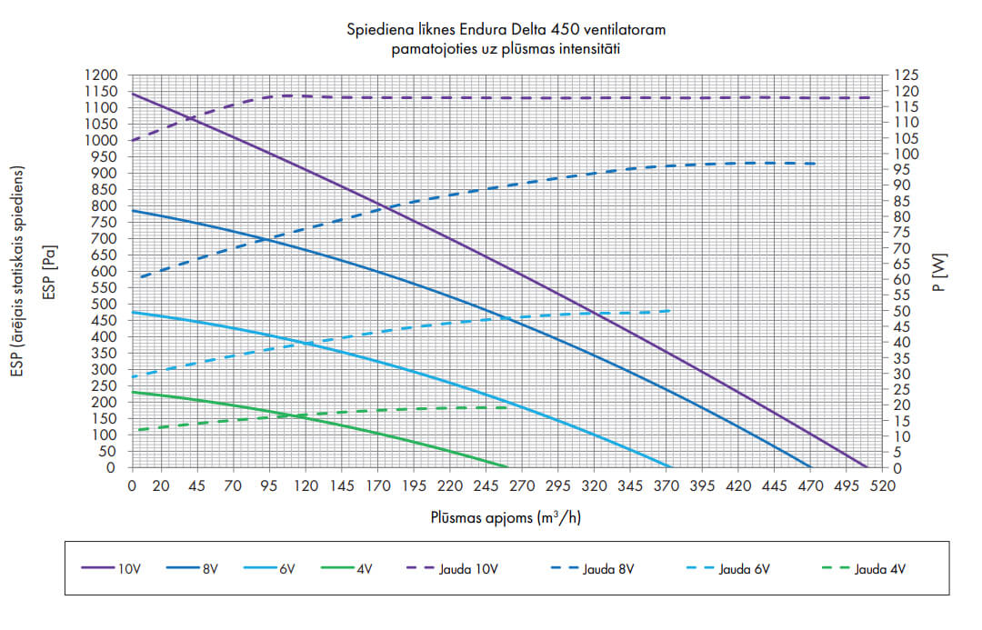 Renson Endura® Delta 450 static pressure graph