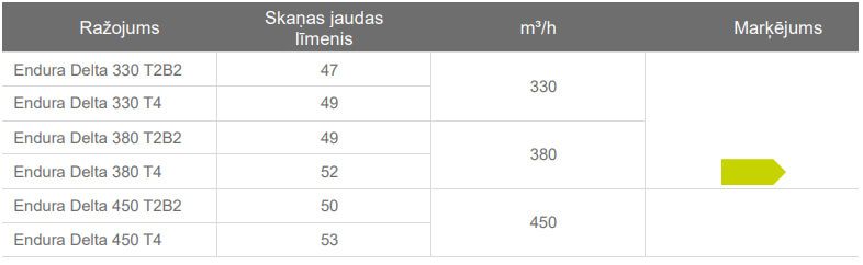 Renson Endura Delta rekuperators vēdināšanai mājās