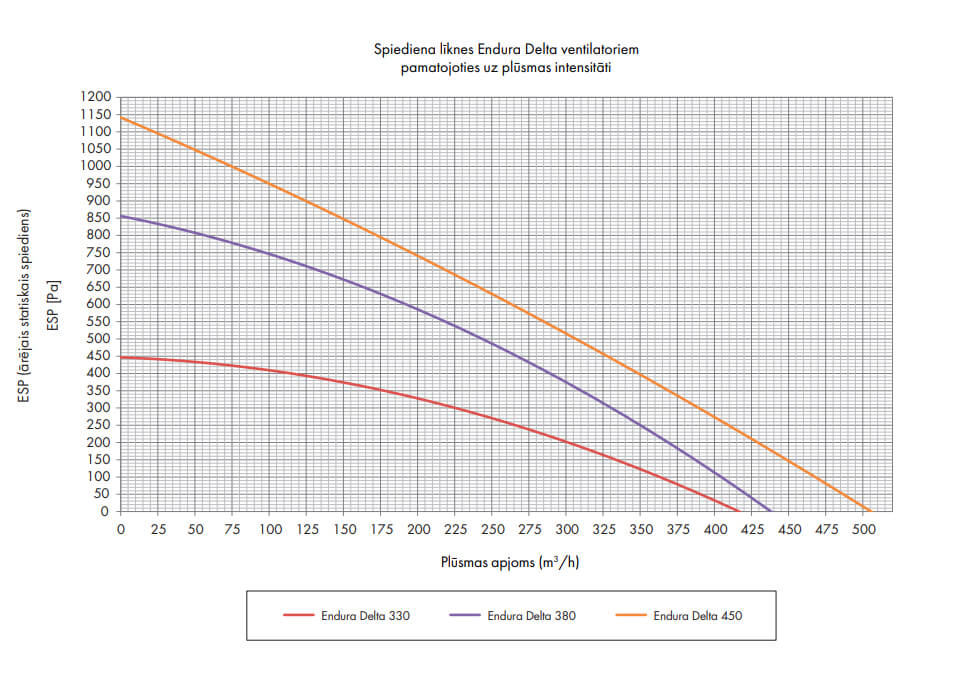 Renson Endura Delta heat recovery system pressure and air flow comparison