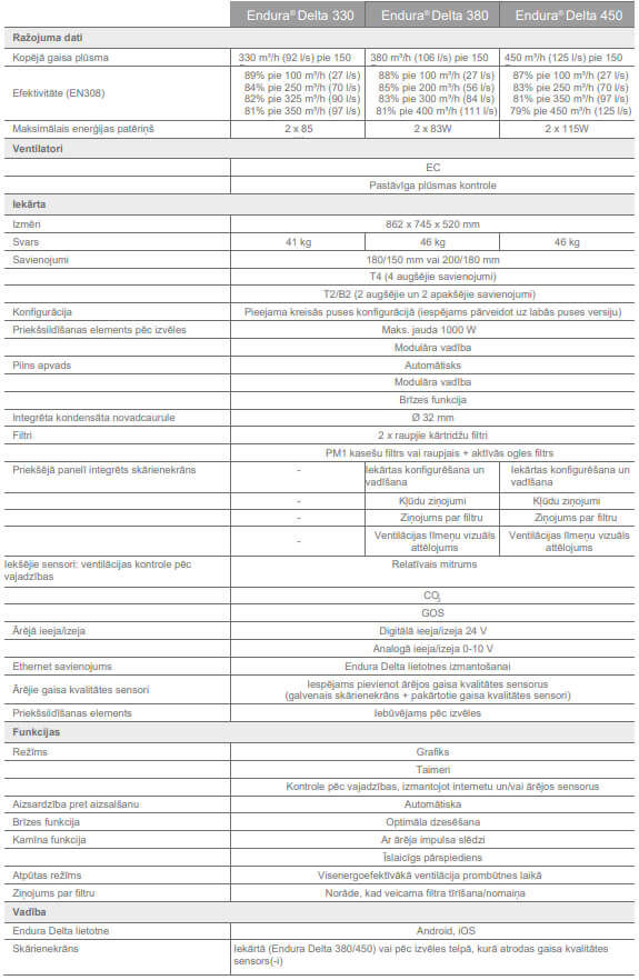 Renson Endura Delta heat recovery system technical specifications